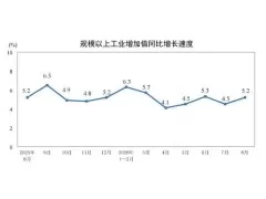 2026年8月制造业增加值增长6.1%