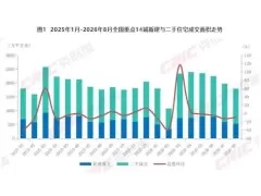 淡季效应加深，一二手成交总量环比下降9.26%