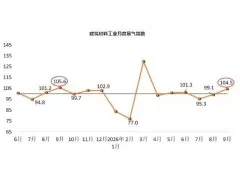 2026年9月建筑陶瓷产品价格环比上涨，卫生陶瓷产品价格下降