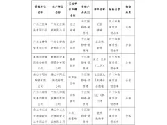 6批次“佛山陶瓷”集体商标授权使用单位产品通过质量抽检