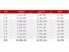 2026年1-8月我国进口陶瓷砖4009.92万美元，同比下降38.47%