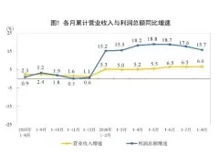 2026年前8月制造业利润总额增长17.4%，非金属矿物制品业下降46.7%