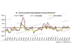 2026前三季度百城新房销售降10%，300城宅地出让金降22%