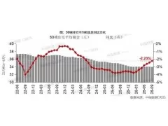 2026年9月一线城市住宅租金结束连续6个月的环比上涨